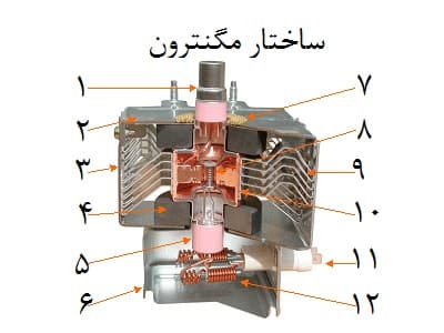 اجزای مگنترون