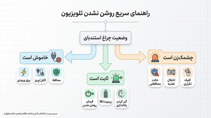 چرا تلویزیون روشن نمیشه؟