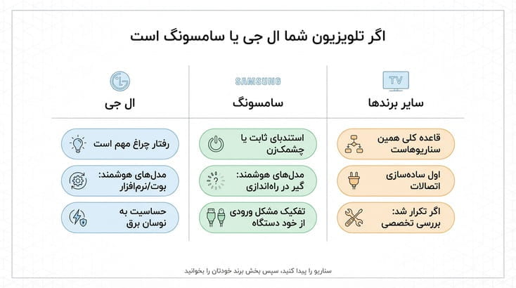 علت روشن نشدن تلویزیون ال جی و سامسونگ