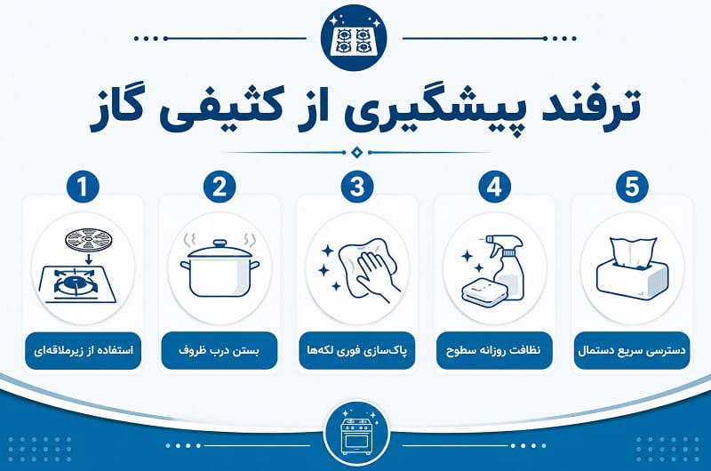 اینفوگرافیک ترفندهای پیشگیری از کثیفی اجاق گاز