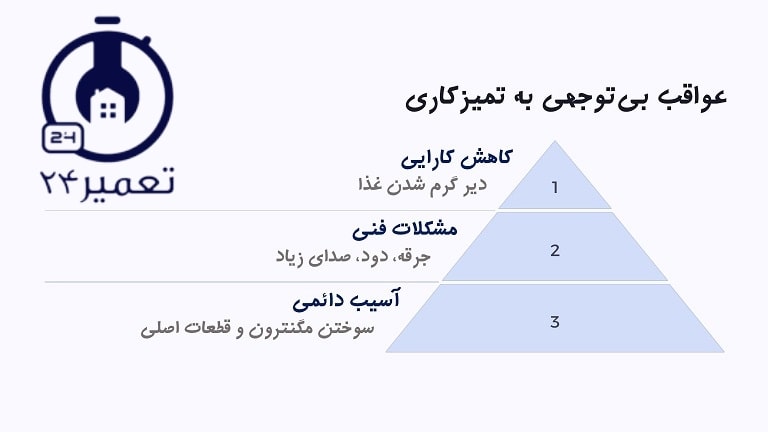 عواقب بی توجهی به کثیفی مایکروفر و سولاردام