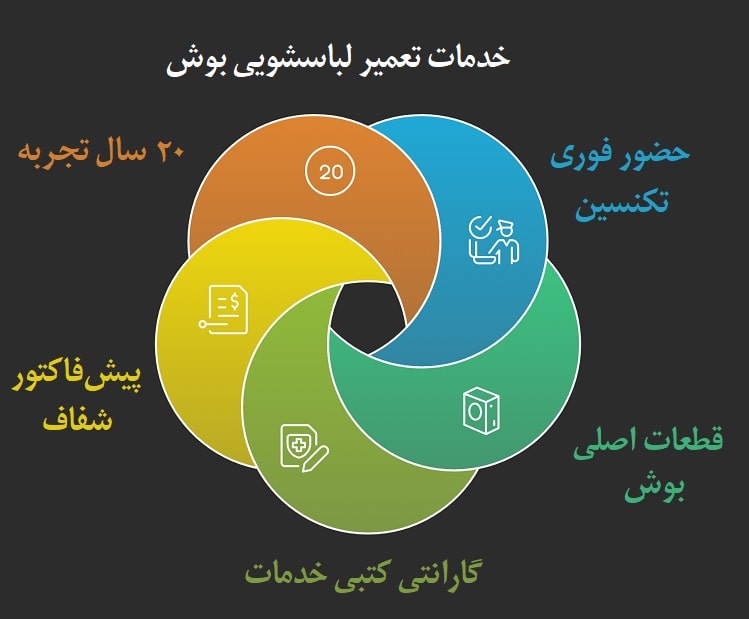 تعمیر24، بهترین مرکز تعمیرات لباسشویی بوش در تهران