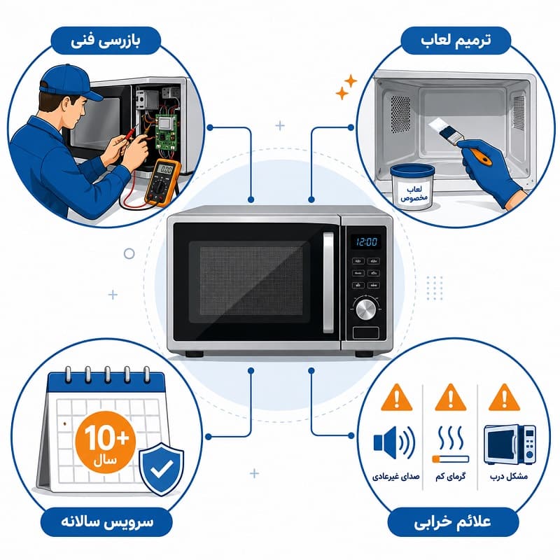 چه زمانی نیاز به سرویس ماکروفر بوتان است؟ (اینفوگرافیک)