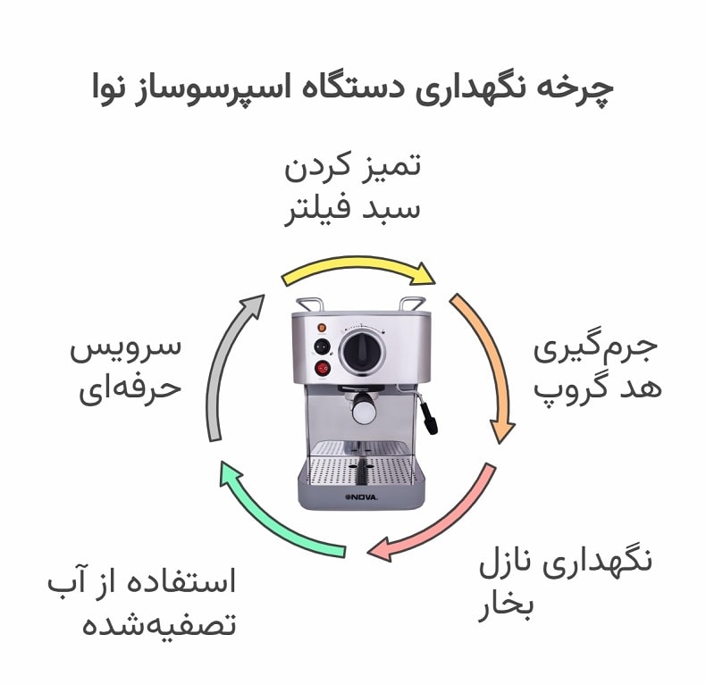 موارد مهم در سرویس اسپرسوساز نوا