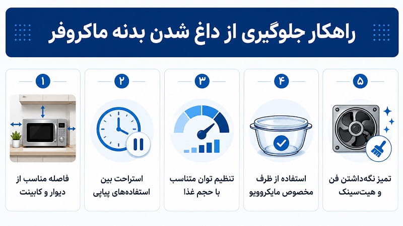 راهکارهای جلوگیری از داغ شدن بیش از حد بدنه مایکروفر