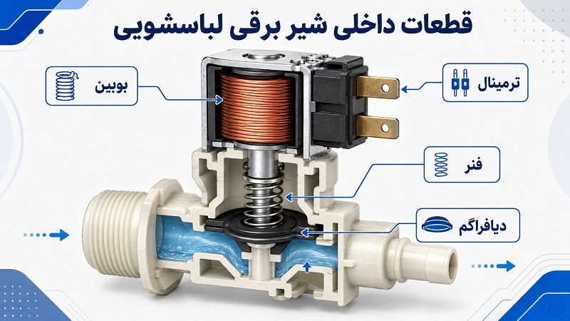 قطعات داخلی شیر برقی لباسشویی