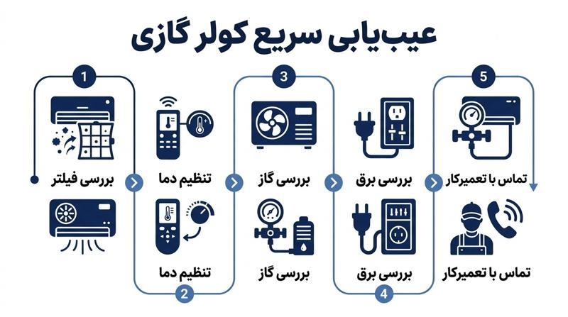 عیب یابی خاموش شدن کولر گازی بعد از چند دقیقه