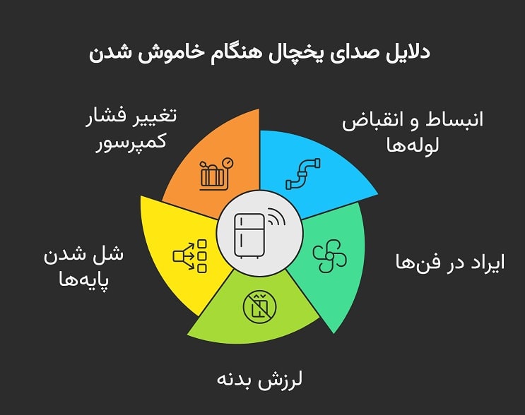 چرا یخچال در زمان آف کردن صدا میدهد؟