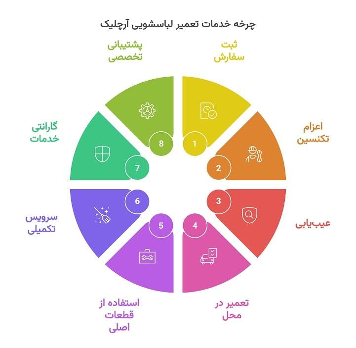 چرا تعمیر لباسشویی آرچلیک را به تعمیر24 بسپاریم؟