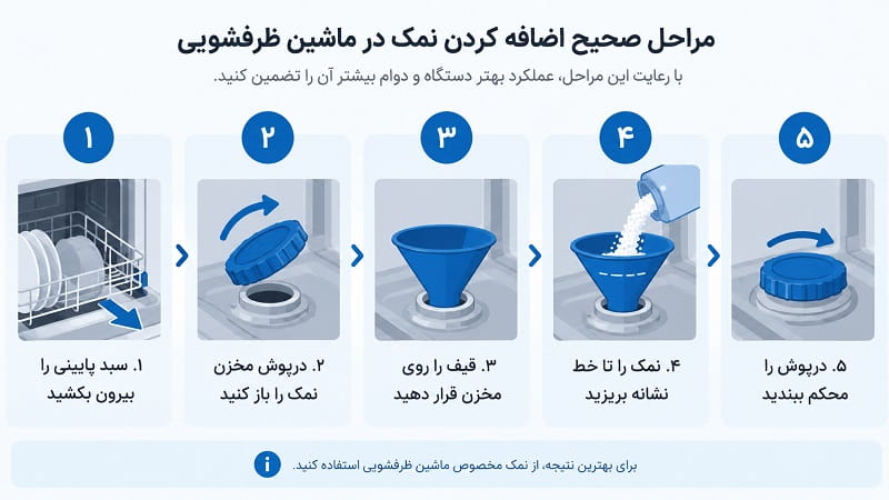 راهنمای صحیح استفاده از نمک ماشین ظرفشویی