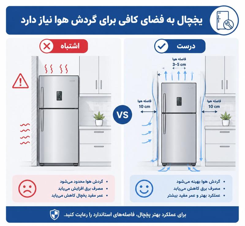 یخچال فضای کافی برای گردش هوا ندارد