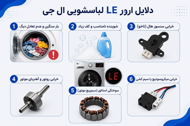 اینفوگرافیک دلایل ارور LE لباسشویی ال جی