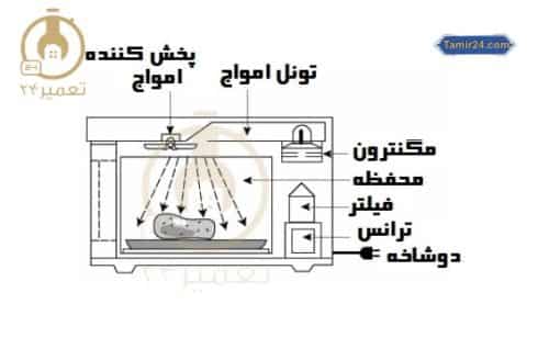 مایکروویو چیست ؟ (بررسی امواج، طول موج و کاربرد) | تعمیر24