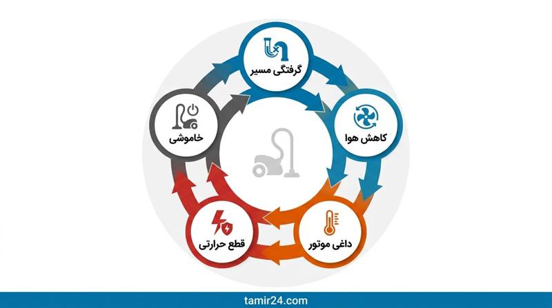 چرخه مشکل جارو برقی داغ میکنه خاموش میشه