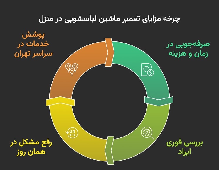 چرا تعمیر ماشین لباسشویی در منزل بهترین انتخاب است؟