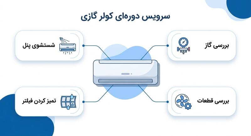 خدمات سرویس دورهای کولر گازی