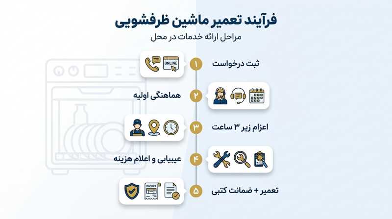 مراحل تعمیر ماشین ظرفشویی در محل تهران توسط تعمیر24