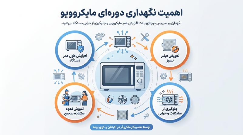 اهمیت سرویس ماکروفر در اکباتان و کوی بیمه
