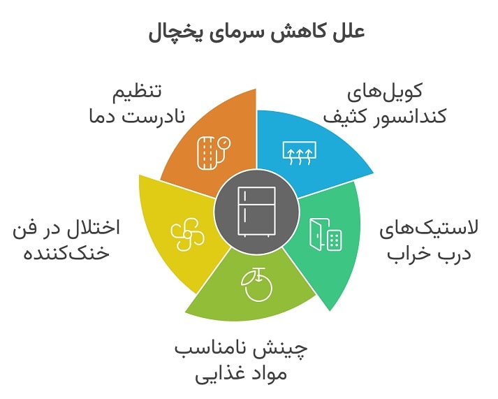 بررسی دلایل کم شدن سرمای یخچال