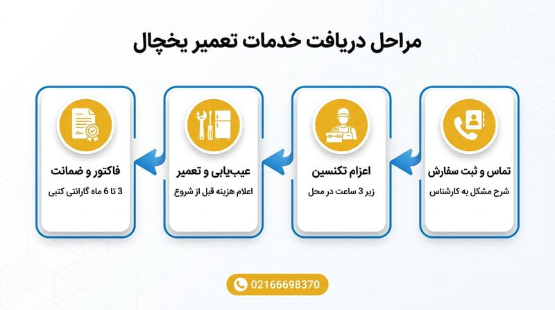 فرآیند عیب یابی و اعلام هزینه تعمیر یخچال