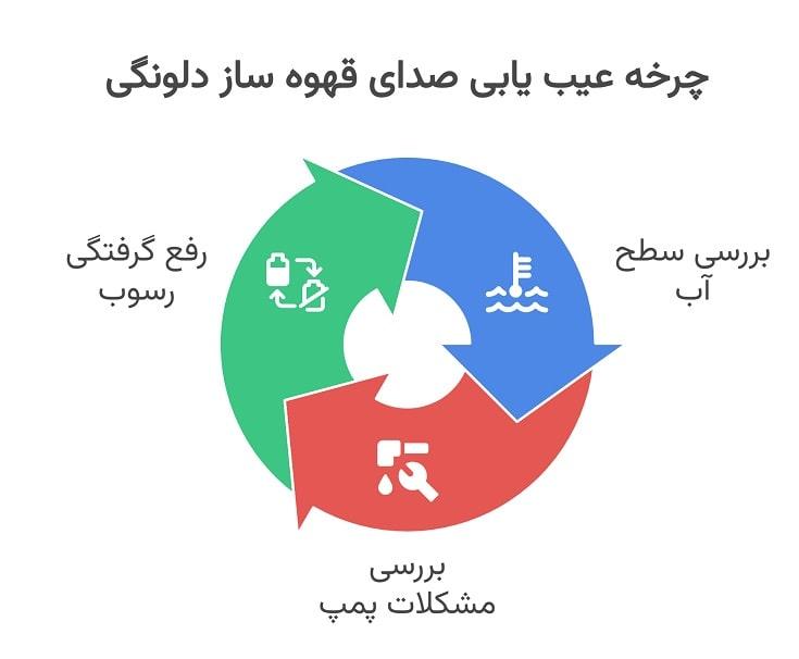 علت صدای زیاد قهوه ساز دلونگی