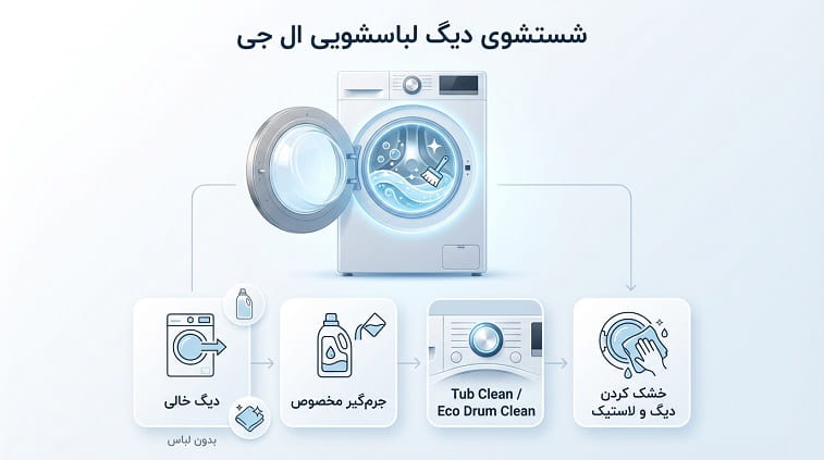 راهنمای شستشوی دیگ لباسشویی ال جی و دکمه جرم‌گیری