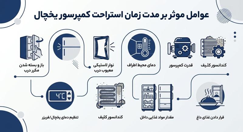 عوامل تاثیر گذار در مدت زمان استراحت کمپرسور یخچال