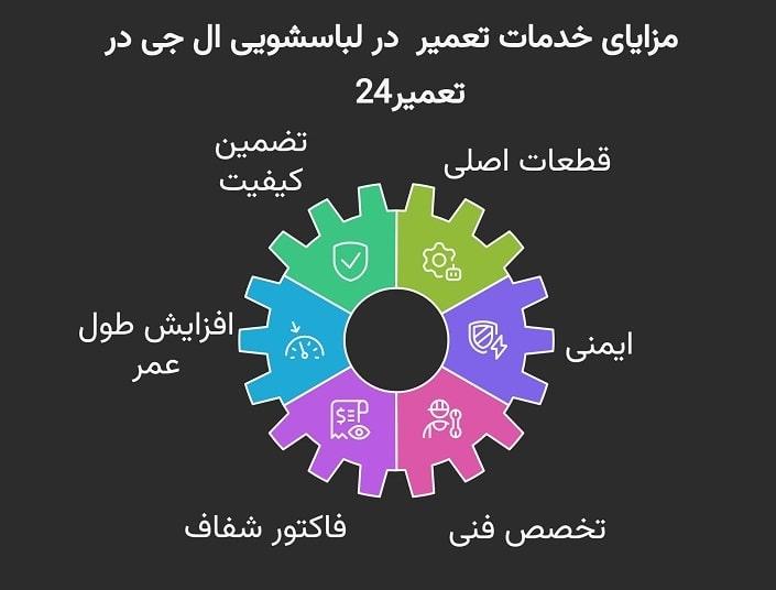 تعمیر لباسشویی ال جی در تعمیر24 چه تضمینی دارد؟