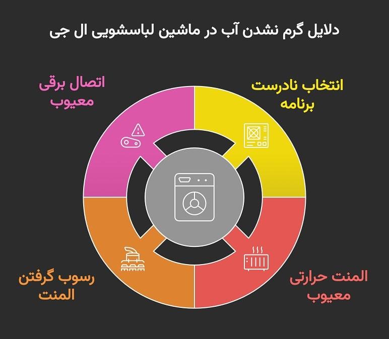 تعمیر مشکل گرم نشدن آب لباسشویی ال جی
