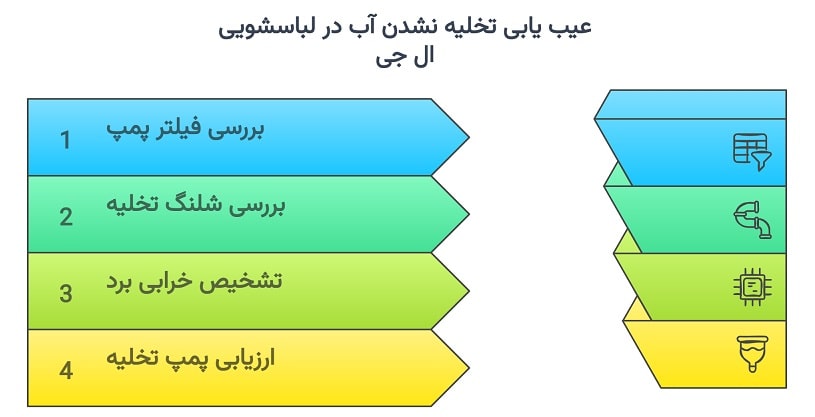 چرا لباسشویی ال جی تخلیه نمیکنه؟‌