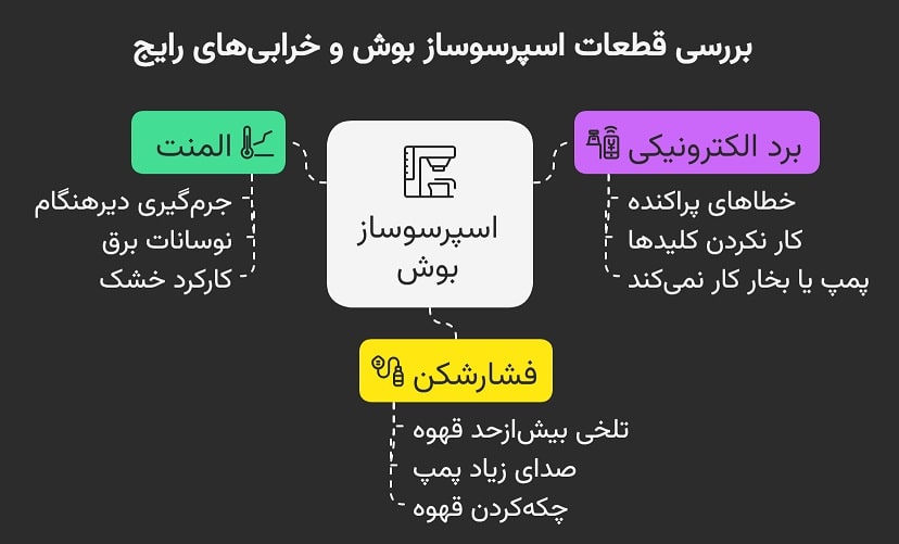 بررسی قطعات اسپرسوساز بوش