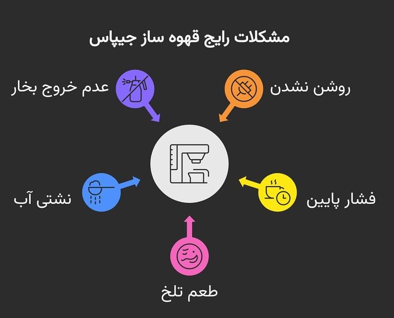 رایج‌ترین مشکلات قهوه ساز GEEPAS