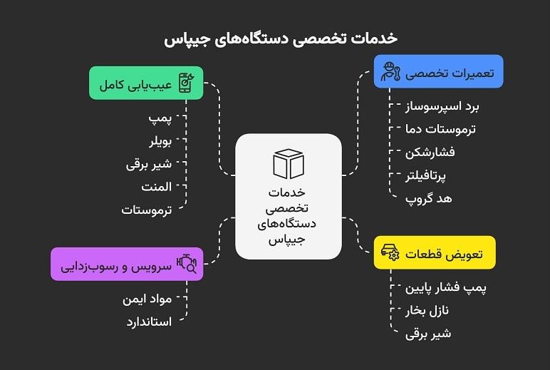 اینفوگرافیک خدمات دستگاه اسپرسوساز جیپاس
