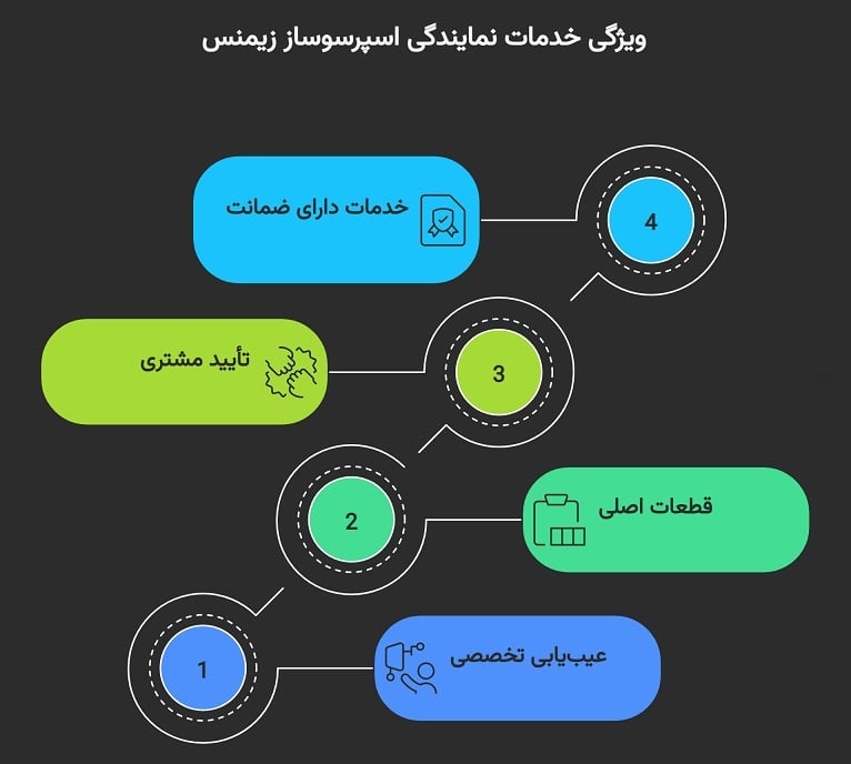 ویژگی خدمات در نمایندگی معتبر تعمیر24