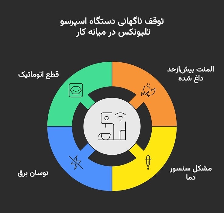 عیب یابی خاموش شدن دستگاه قهوه ساز Telionix