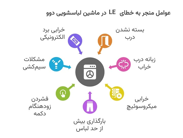 چرا ماشین لباسشویی دوو ارور LE می‌ده؟