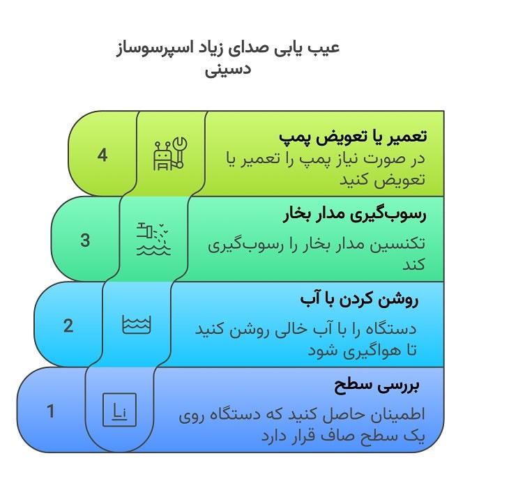 راهکار رفع صدای زیاد قهوه ساز