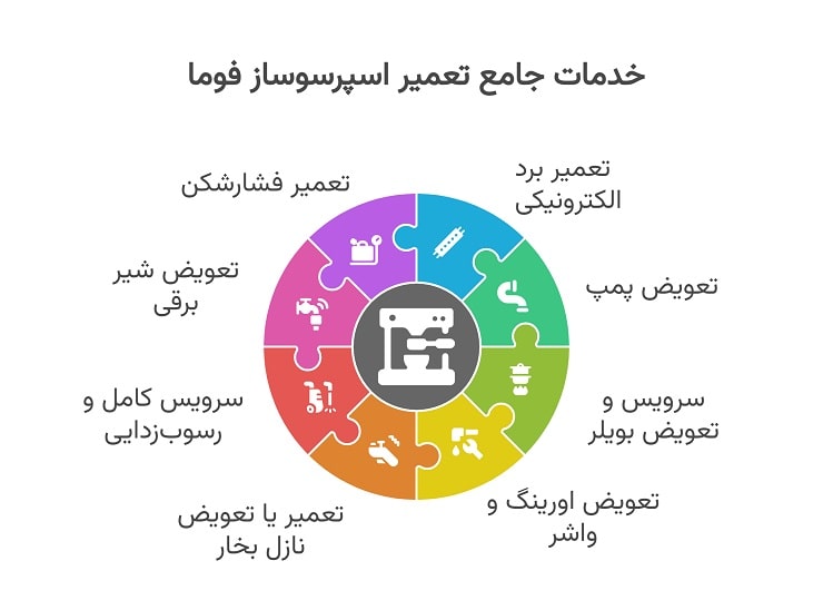 تعمیر24 چه خدماتی برای اسپرسوساز فوما ارائه می‌دهد؟