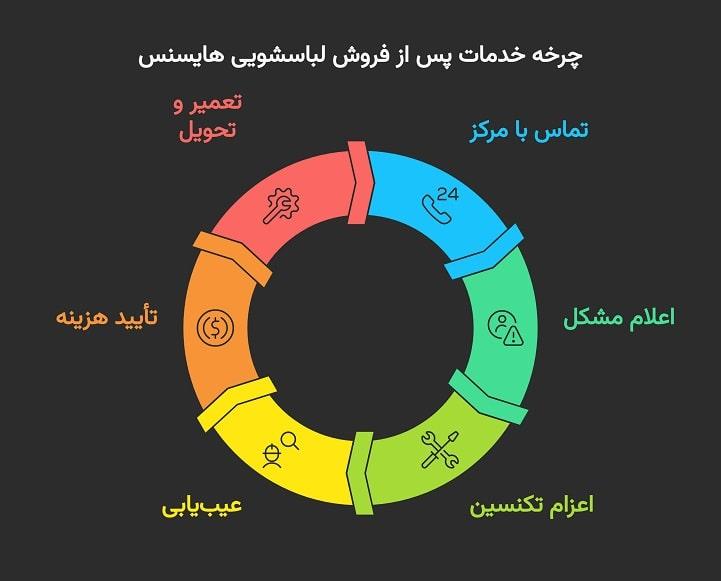 فرآیند ارائه خدمات نمایندگی تعمیرات لباسشویی هایسنس