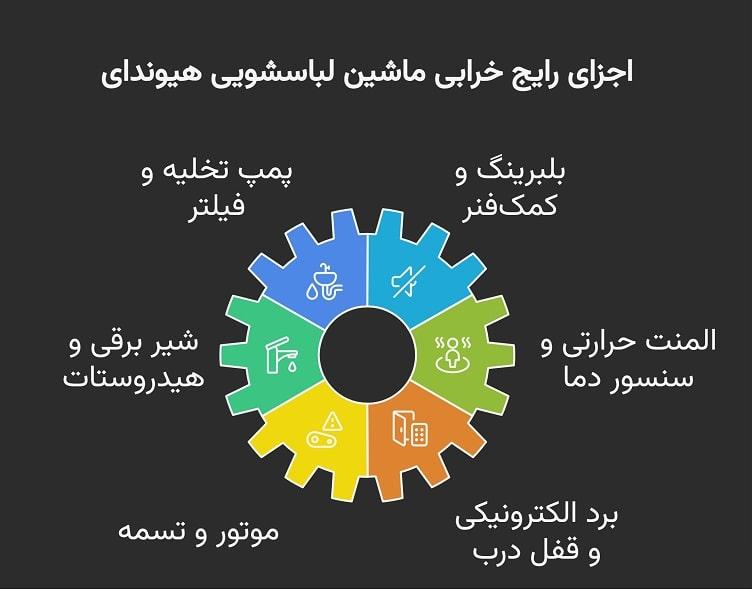 بیشترین خرابی لباسشویی هیوندای مربوط به چه قطعاتی است؟