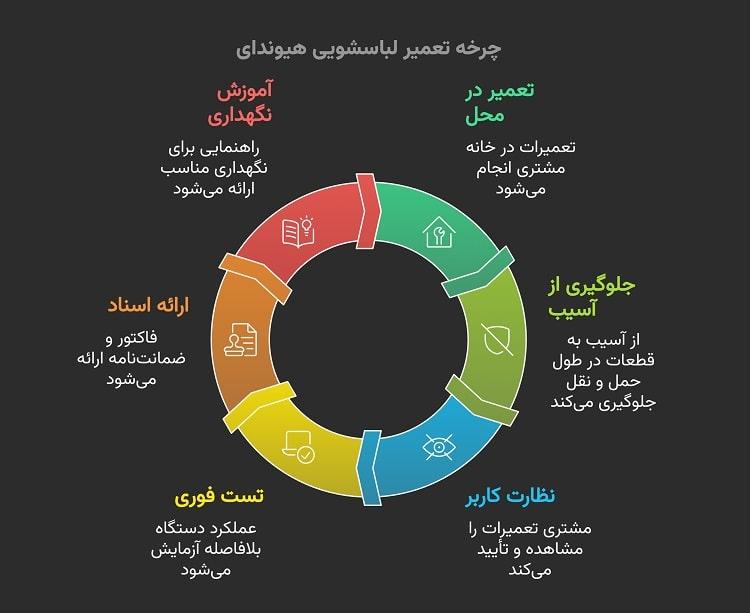 چرا تعمیر لباسشویی هیوندای در محل مهم است؟