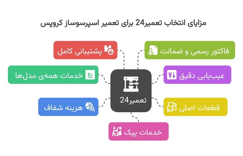 مزایای انتخاب تعمیر24 برای تعمیر اسپرسوساز کروپس