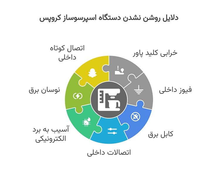 علت روشن نشدن دستگاه