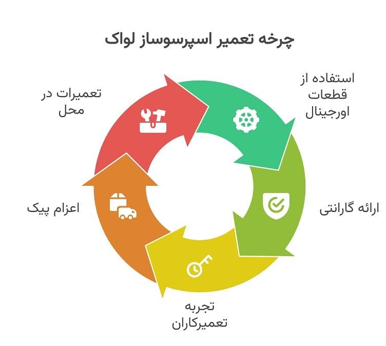 چرا تعمیر اسپرسوساز لواک را به تعمیر24 بسپاریم؟