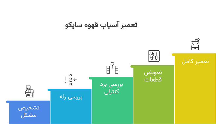 چرا آسیاب قهوه سایکو کار نمی‌کنه؟
