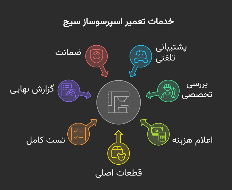چه چیزی خدمات نمایندگی تعمیر اسپرسوساز سیج را متمایز می‌کند؟