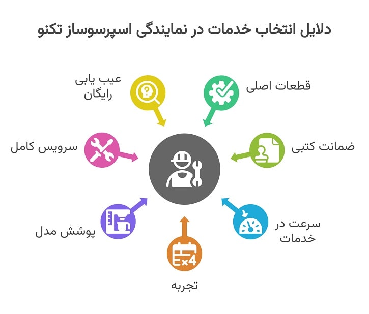 چرا باید تعمیر اسپرسوساز تکنو را به نمایندگی بسپاریم؟