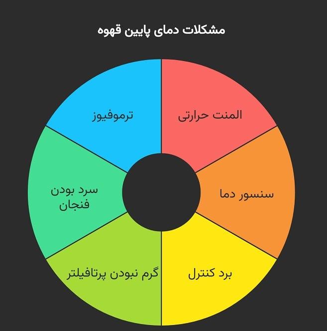 عیب یابی سرد بودن قهوه یا آب خروجی