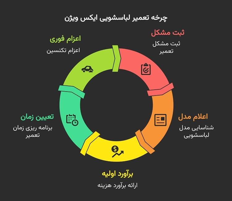مراحل هماهنگی برای تعمیر لباسشویی ایکس ویژن
