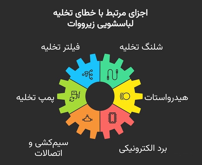 چرا ارور E03 در لباسشویی زیرووات ظاهر می‌شه؟